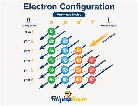 electron configuration mnemonics tagalog|electron configuration in Tagalog .